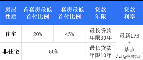 兰州市属住房个人商业贷款政策，最新信息整理